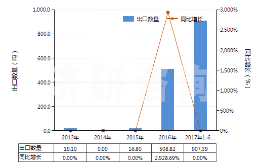 2013-2017年6月中國(guó)其他銻礦砂及其精礦(HS26171090)出口量及增速統(tǒng)計(jì)
